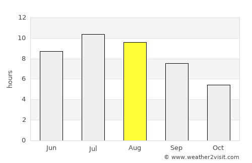 Kukës average rain in August