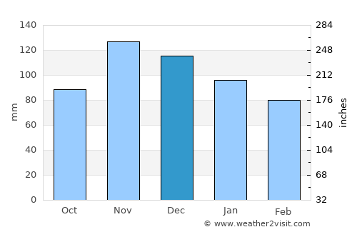 Kukës average rain in December