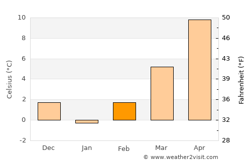 Kukës average temperature in February