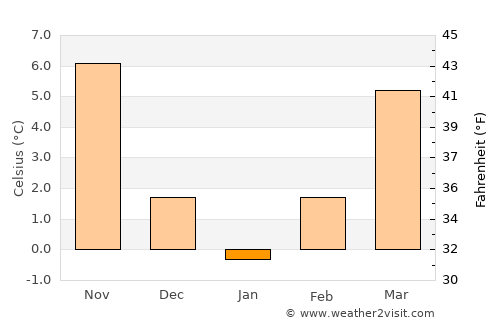 Kukës average temperature in January
