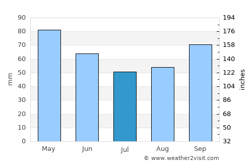 Kukës average rain in July