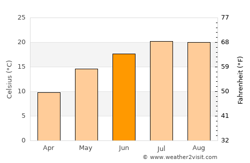 Kukës average temperature in June