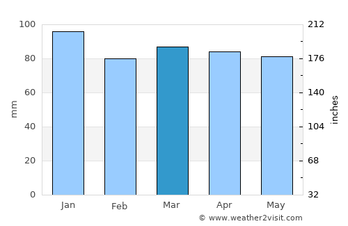 Kukës average rain in March