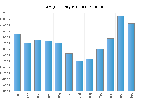 Kukës monthly rainfall chart (inches)