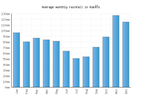 Kukës monthly rainfall chart (mm)