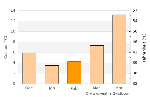 Kuki average temperature in February