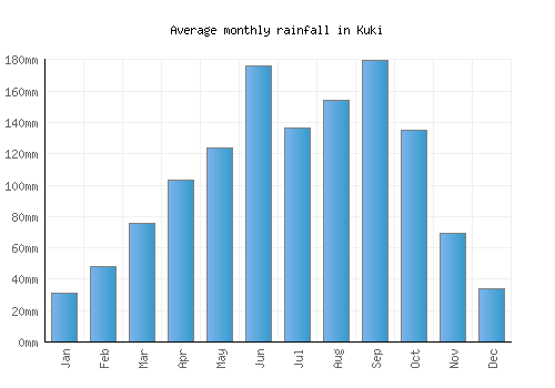Kuki monthly rainfall chart (mm)