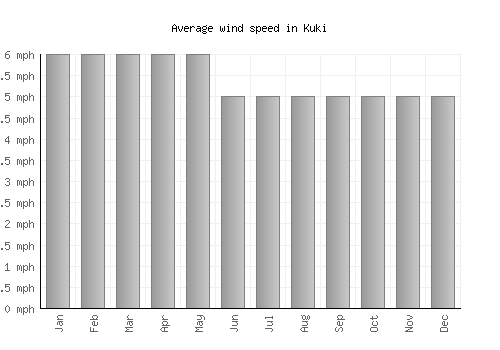 Kuki average winspeed by month (mph)