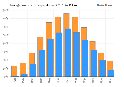 Kukmor average minimum / maximum temperatures (Fahrenheit)
