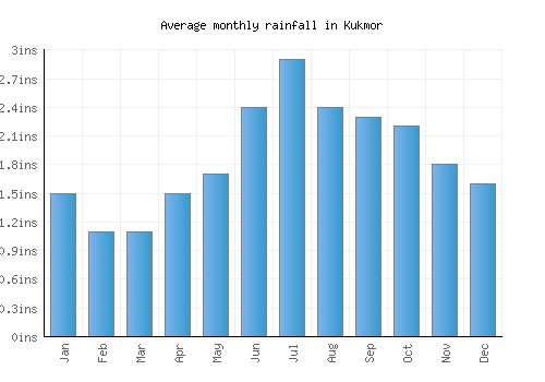 Kukmor monthly rainfall chart (inches)