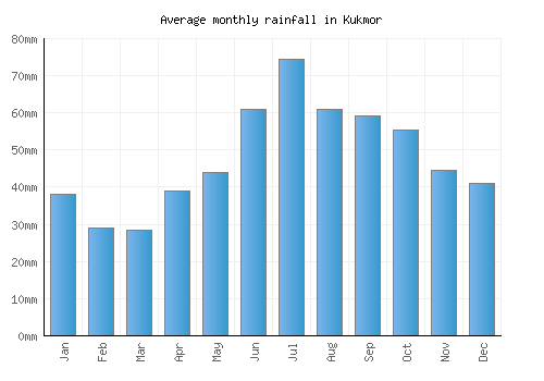 Kukmor monthly rainfall chart (mm)