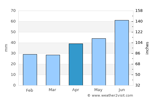 Kukmor average rain in April