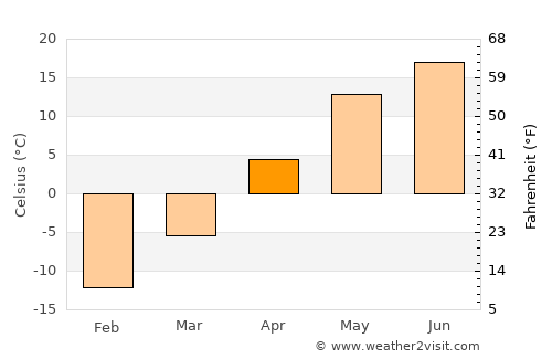 Kukmor average temperature in April
