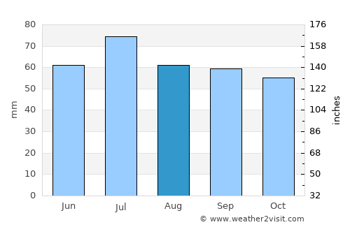 Kukmor average rain in August