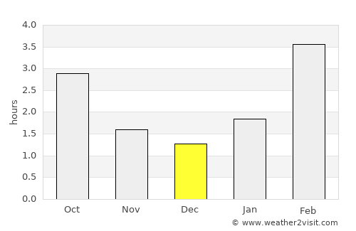 Kukmor average rain in December