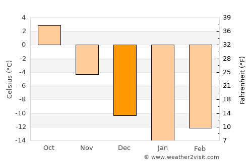 Kukmor average temperature in December