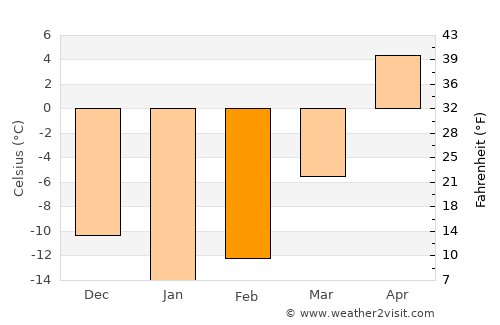 Kukmor average temperature in February