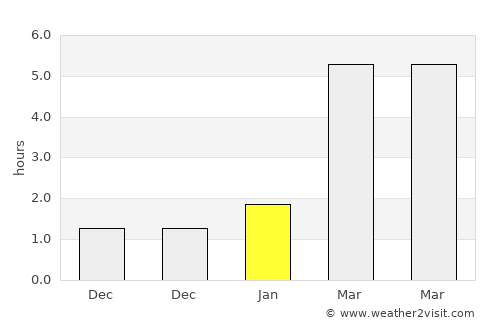 Kukmor average rain in January