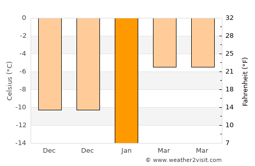 Kukmor average temperature in January