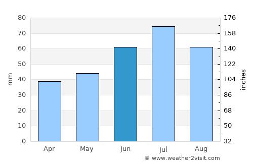 Kukmor average rain in June