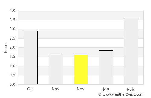 Kukmor average rain in November