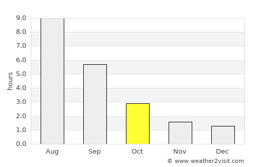Kukmor average rain in October