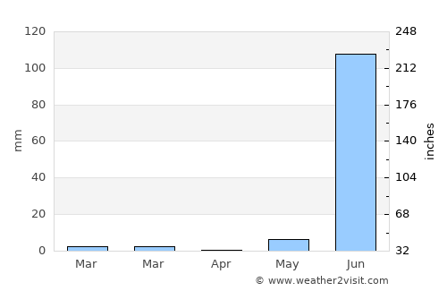 Kukshi average rain in April