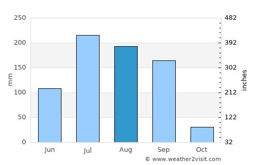 Kukshi average rain in August