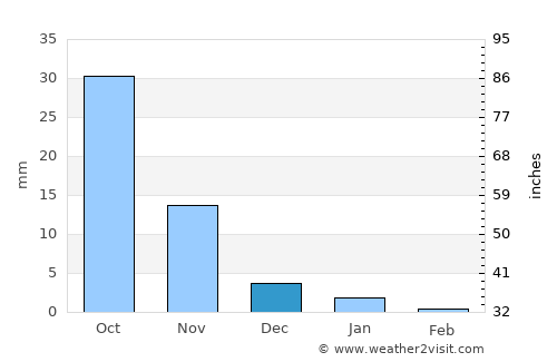 Kukshi average rain in December