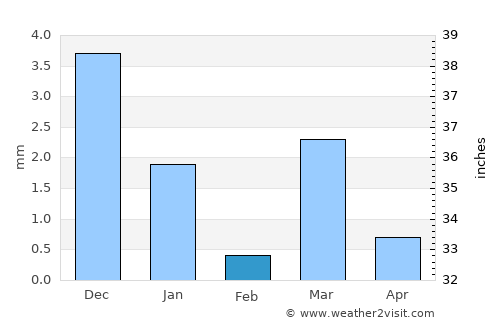 Kukshi average rain in February