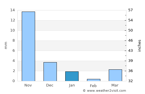 Kukshi average rain in January