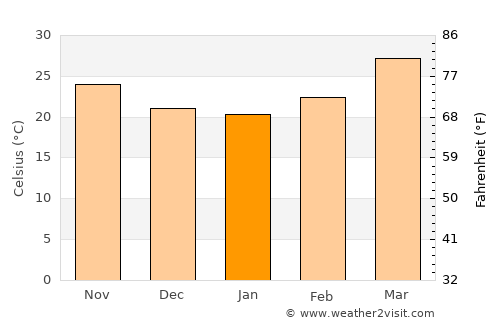 Kukshi average temperature in January
