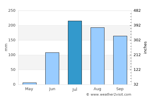 Kukshi average rain in July