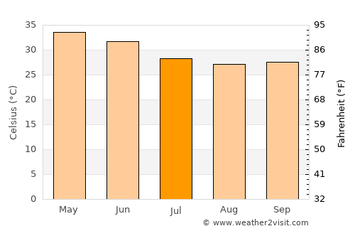Kukshi average temperature in July