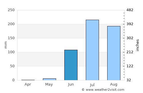 Kukshi average rain in June
