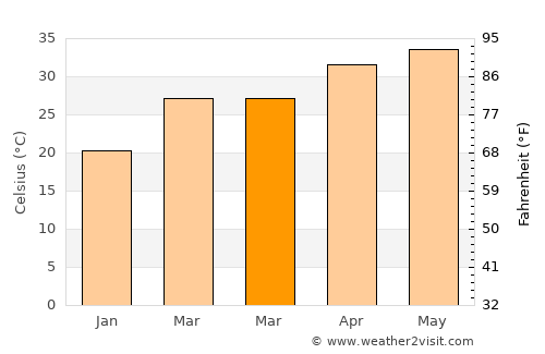 Kukshi average temperature in March