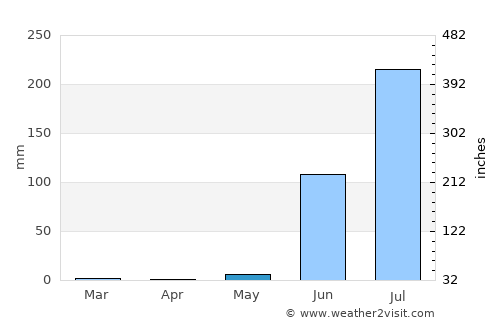 Kukshi average rain in May