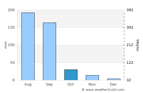 Kukshi average rain in October