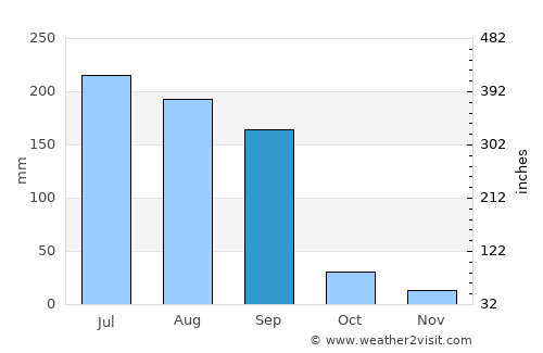 Kukshi average rain in September