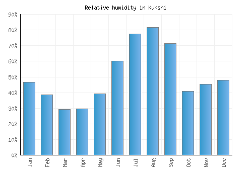 Kukshi relative humidity averages
