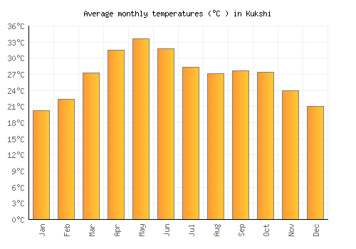 Kukshi average temperature chart (Celsius)
