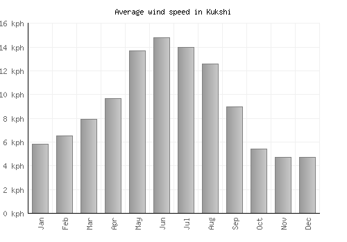 Kukshi average winspeed by month (km/h)