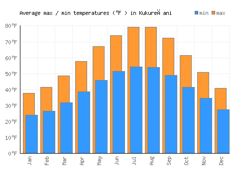 Kukurečani average minimum / maximum temperatures (Fahrenheit)