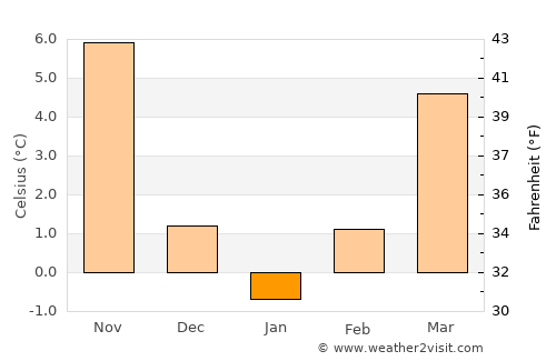 Kukurečani average temperature in January