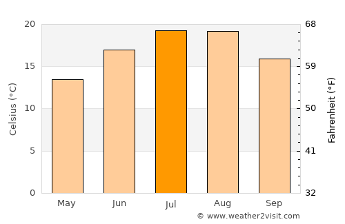 Kukurečani average temperature in July