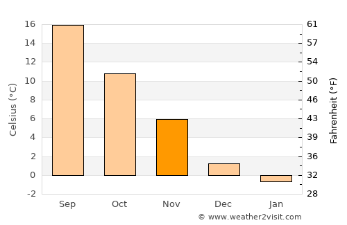 Kukurečani average temperature in November