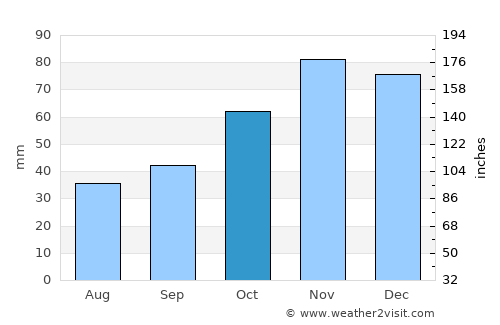 Kukurečani average rain in October