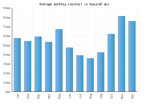 Kukurečani monthly rainfall chart (mm)