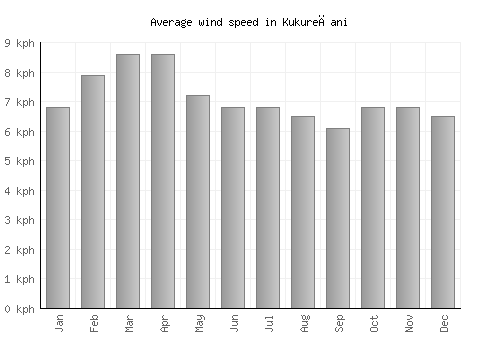 Kukurečani average winspeed by month (km/h)