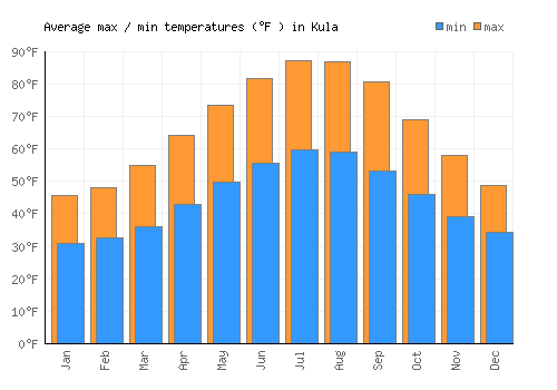 Kula average minimum / maximum temperatures (Fahrenheit)